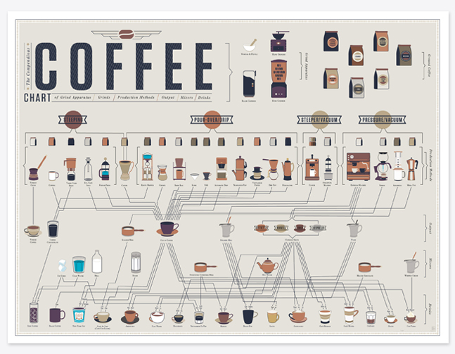 The Compendious Coffee Chart