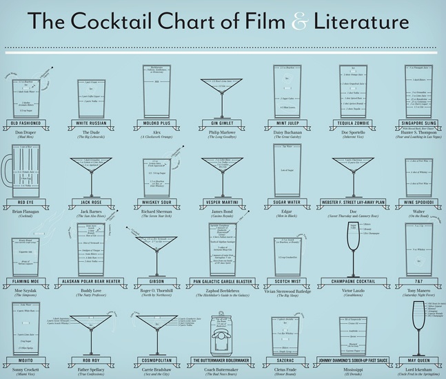 The Cocktail Chart of Film & Literature