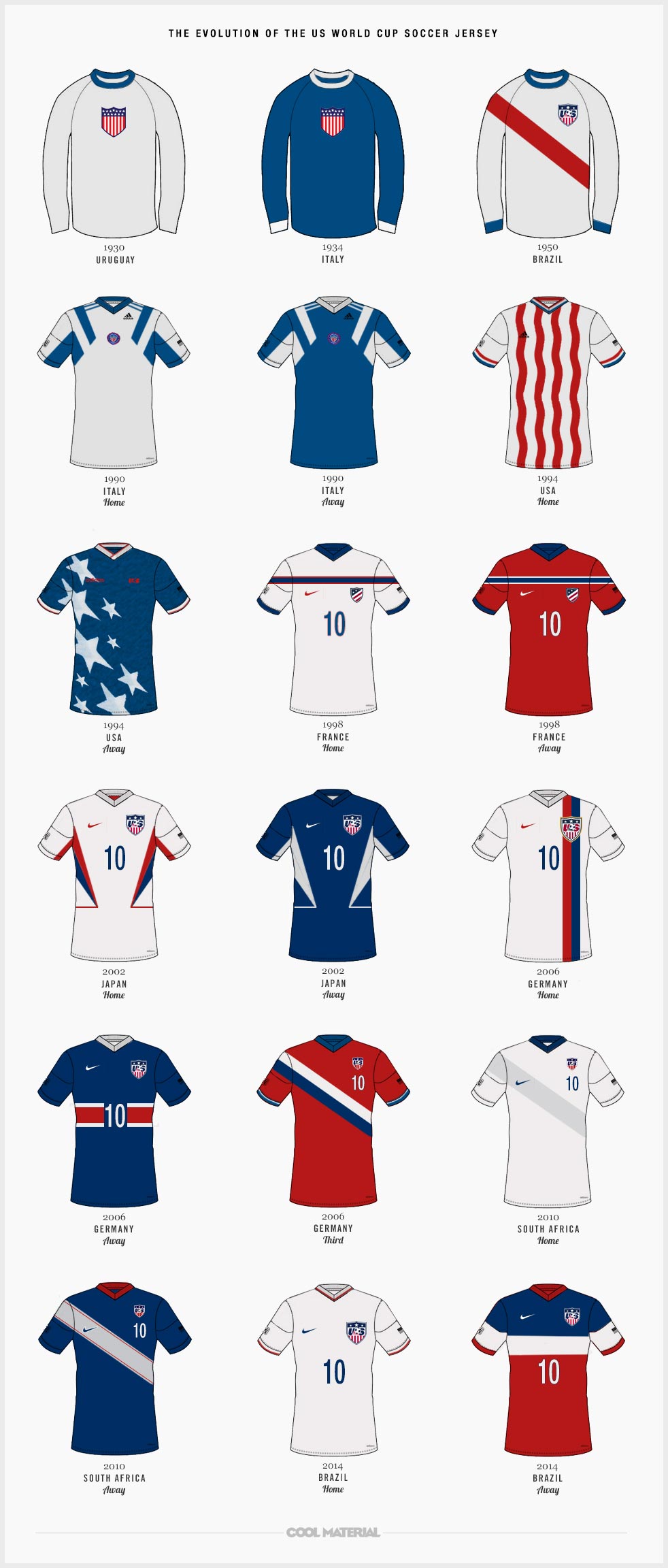 The Evolution of the US World Cup Soccer Jersey