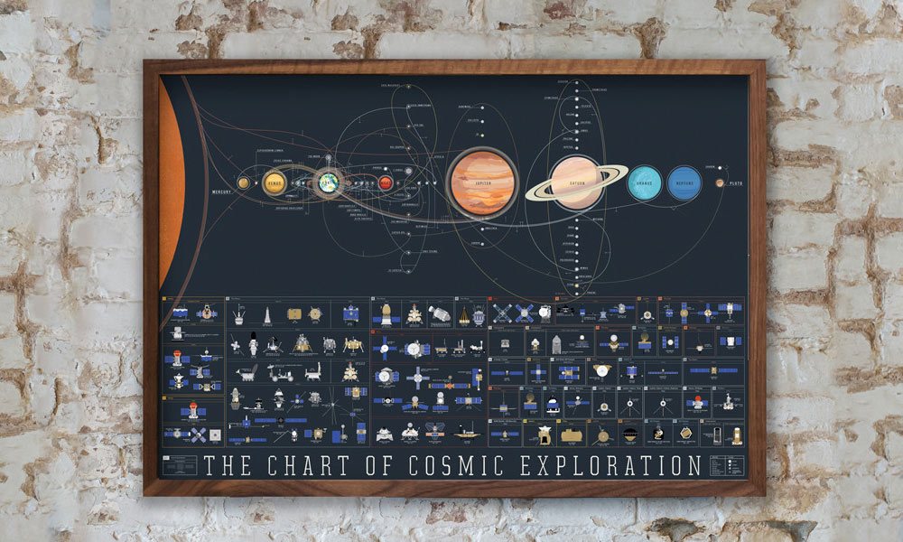 The Chart of Cosmic Exploration